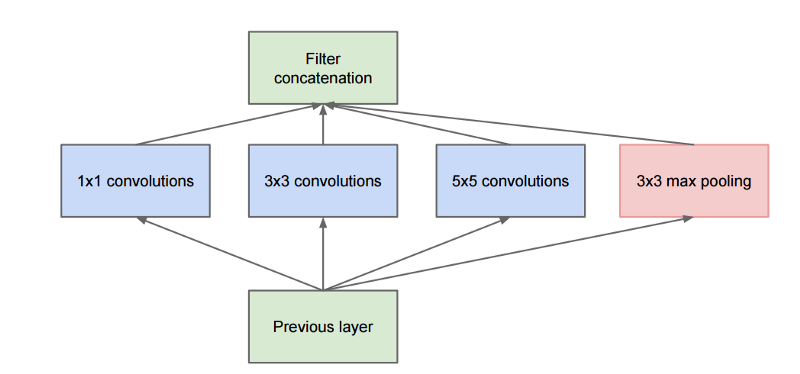 Naive inception module: convolutional neural network