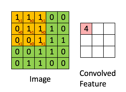 Sliding a convolutional filter across image in Tensorflow tutorial