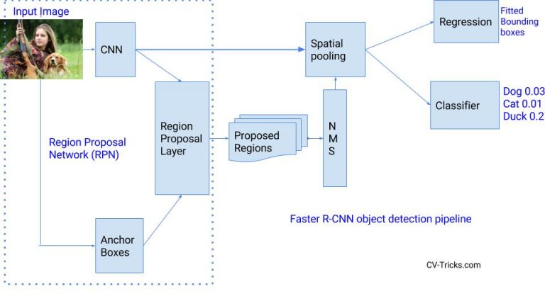 Zero To Hero: Guide To Object Detection Using Deep Learning: Faster R ...