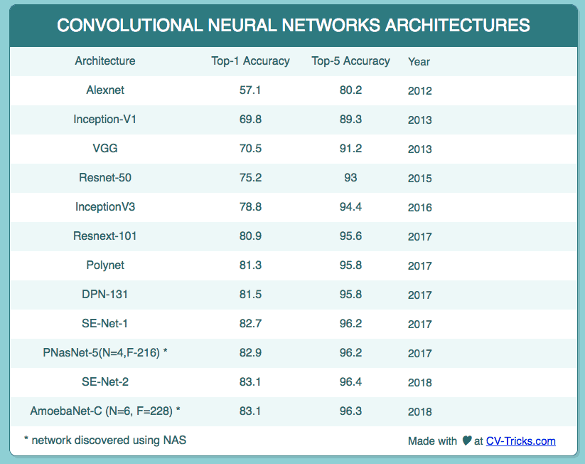 Performance of various Neural Network architectures on Imagenet dataset including Resnet, Inception, alexnet, NasNet, Senet and AmoebaNet