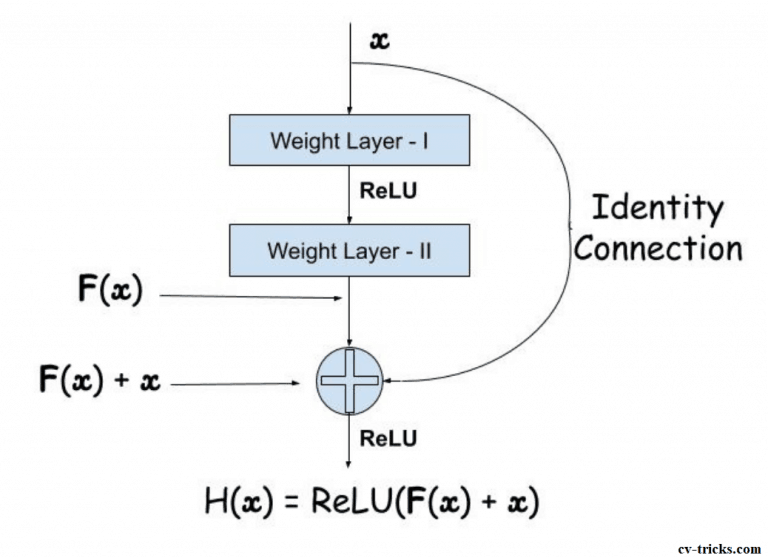 Detailed Guide To Understand And Implement ResNets – CV-Tricks.com