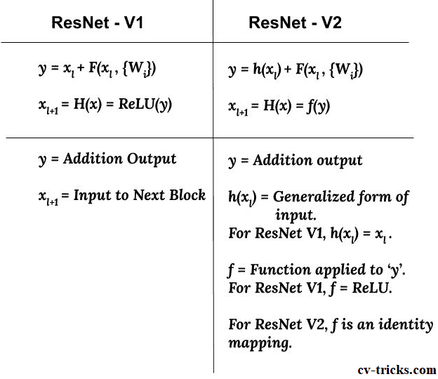 ResNet V1 vs ResNet V2