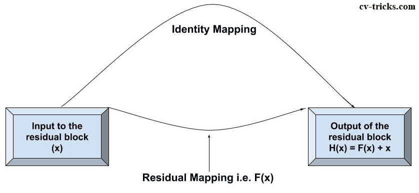 Simple way of representing Residual Mapping