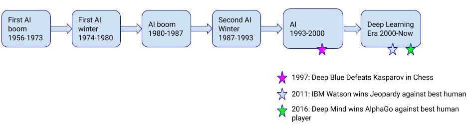 History of AI with timeline